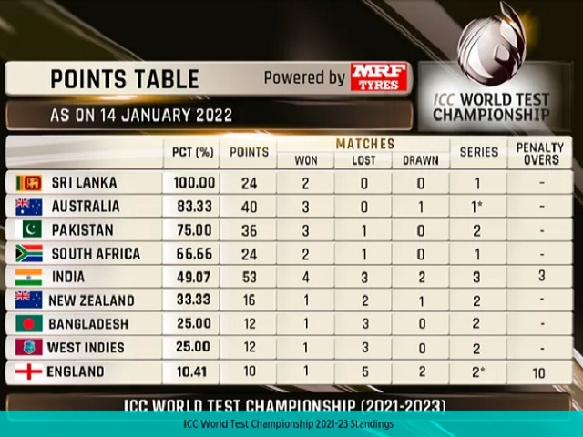 Icc World Test Championship Points Table 2021 To 2023 Icc World Test Championship Points Table 2021 To 2023