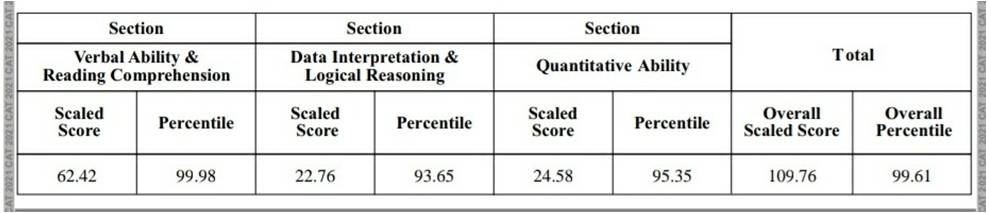 CAT 2021 Topper Interview: Meet Shubh Agarwal (99.61 Percentiler ...