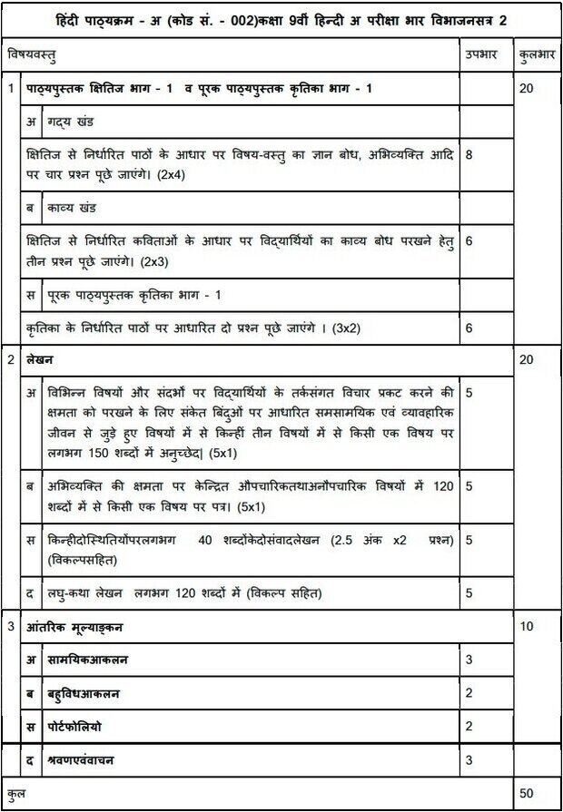 CBSE Class 9 Hindi A Term 2 Syllabus 2021-22: Download Revised Syllabus ...