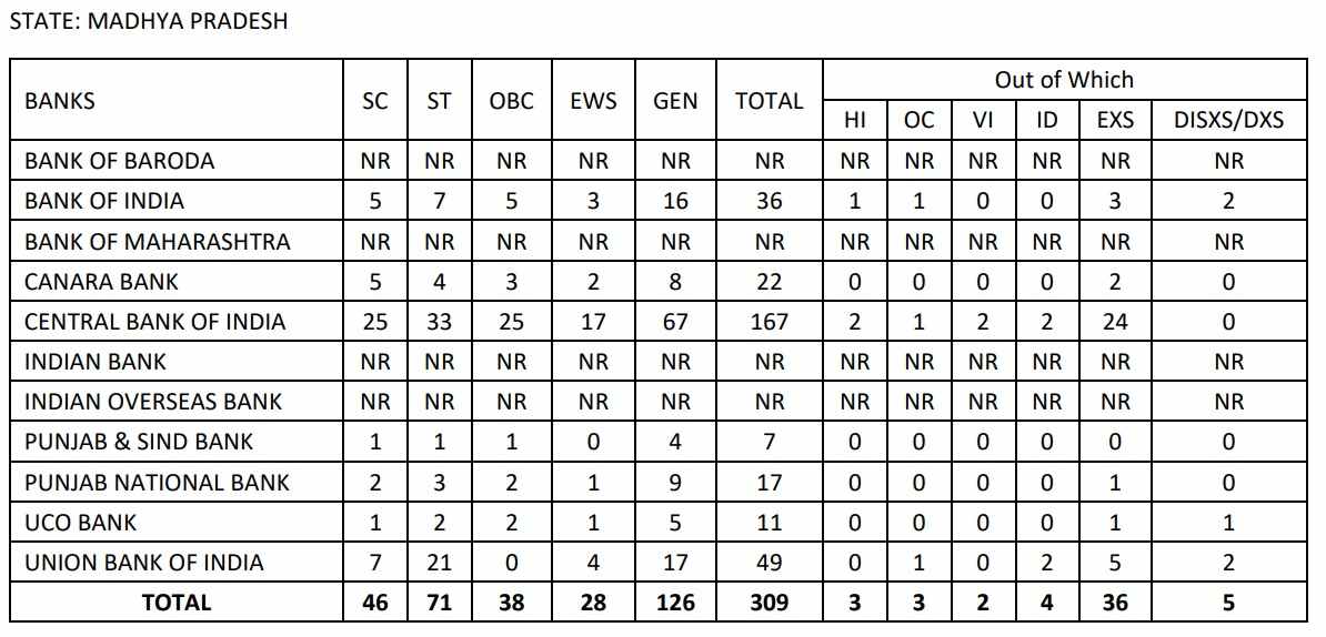 IBPS Clerk Vacancy 2022 State and Category wise Details, List of ...