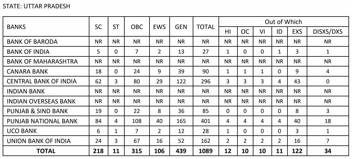 IBPS Clerk Vacancy 2022 State and Category wise Details, List of ...