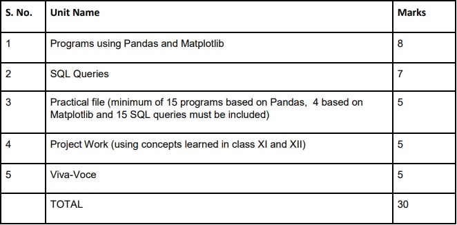 CBSE Class 12 Informatics Practices Syllabus 2022-2023: Download In PDF ...