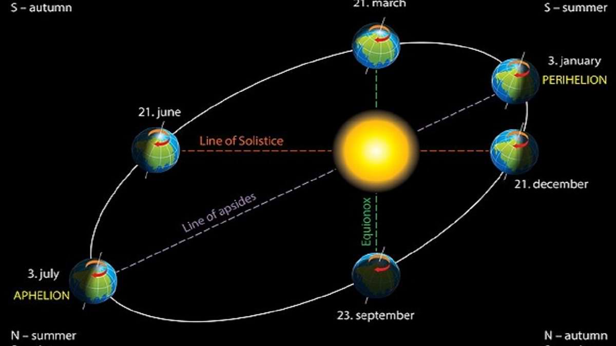 What happens when the Earth is at Aphelion? 