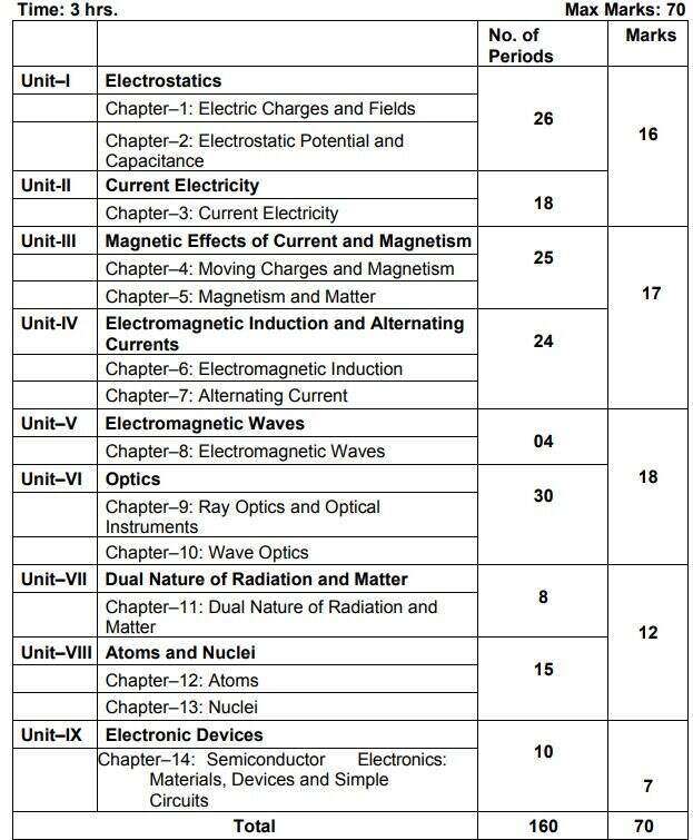 physics-class-12-syllabus-2022-23