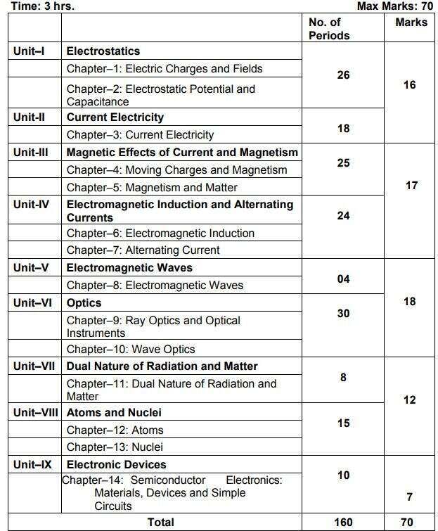 CBSE Class 12 Physics Syllabus 2022 2023 PDF 