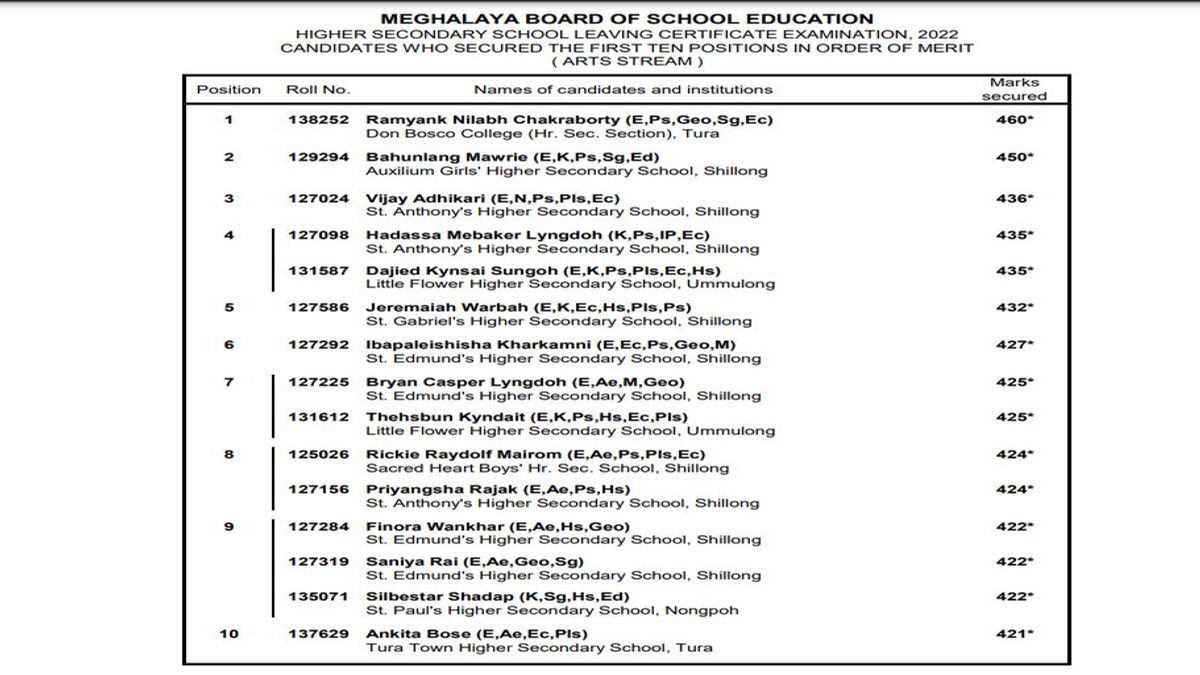 MBOSE HSSLC Result 2022: Ramyank Tops in Meghalaya Board Class 12 Arts ...