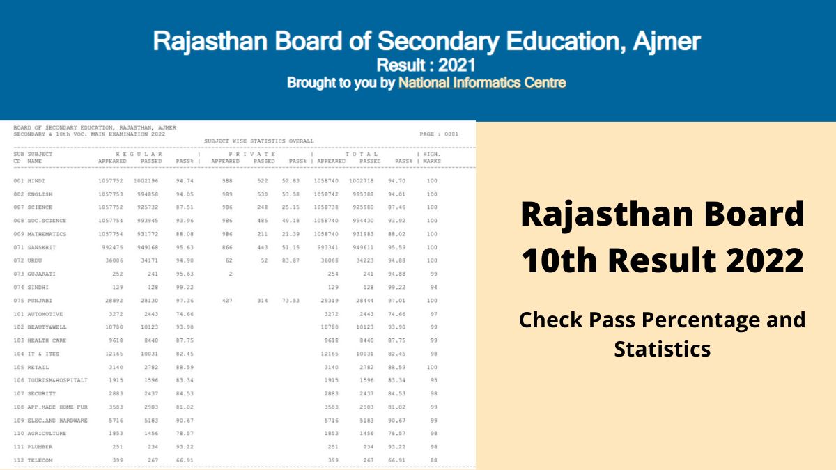 Rajasthan Board 10th Result 2023 (Announced) Know RBSE Class 10 Result