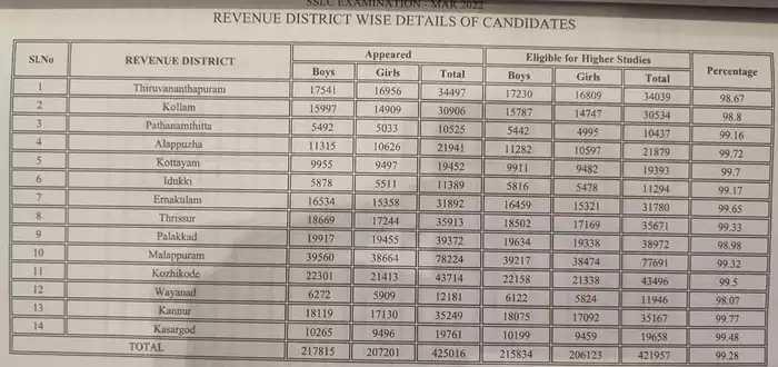 Kerala SSLC Result 2022