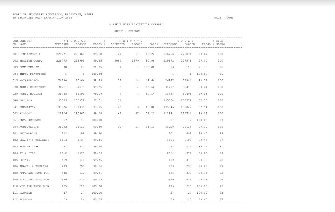 RBSE 12th Result Science 2022 Statistics 