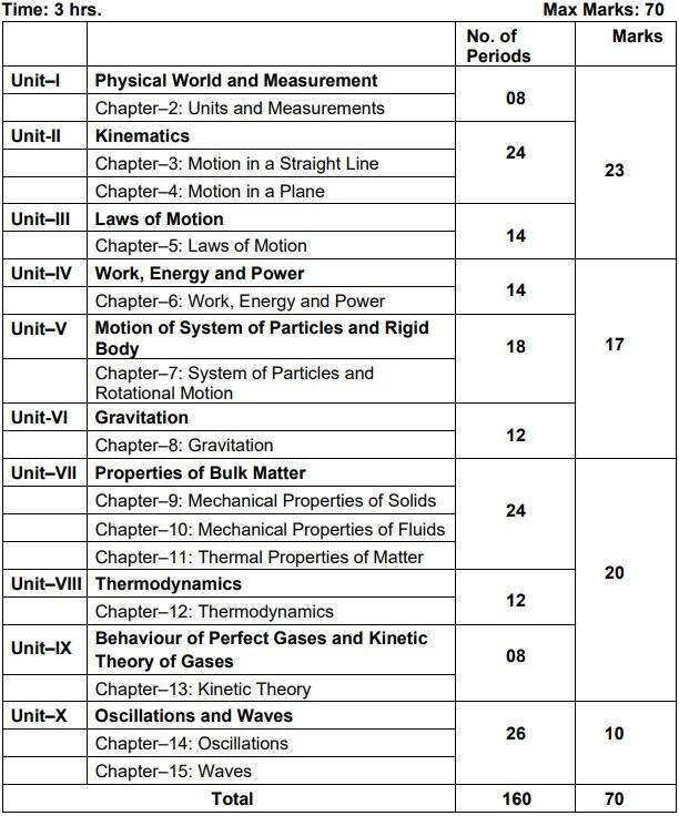 CBSE Class 11 Physics Syllabus 20222023 (New) Download Revised