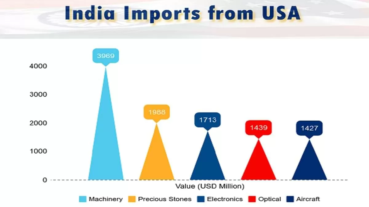 US becomes India's largest trading partner, surpassing China in FY 2021-22