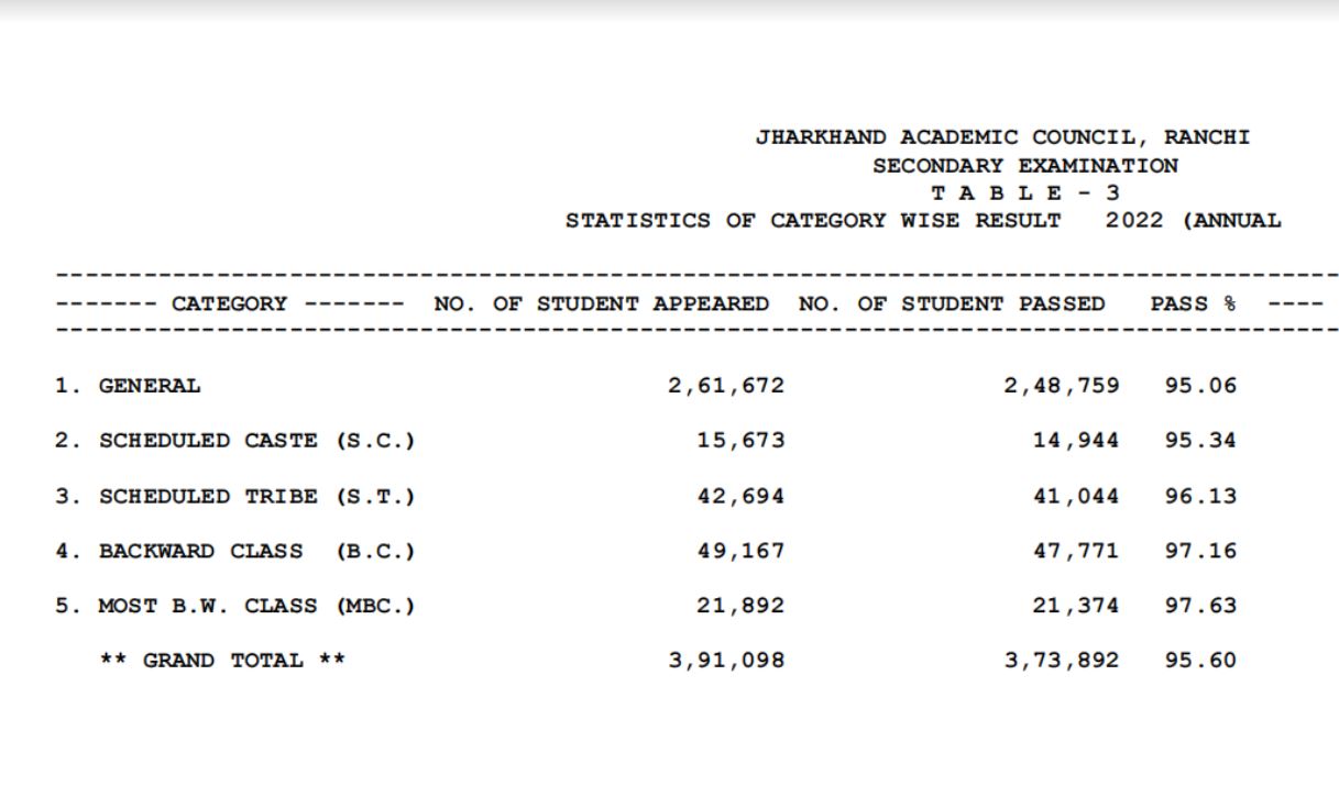 JAC 10th, 12th Science Results 2022 LIVE (OUT) Check Direct Jharkhand