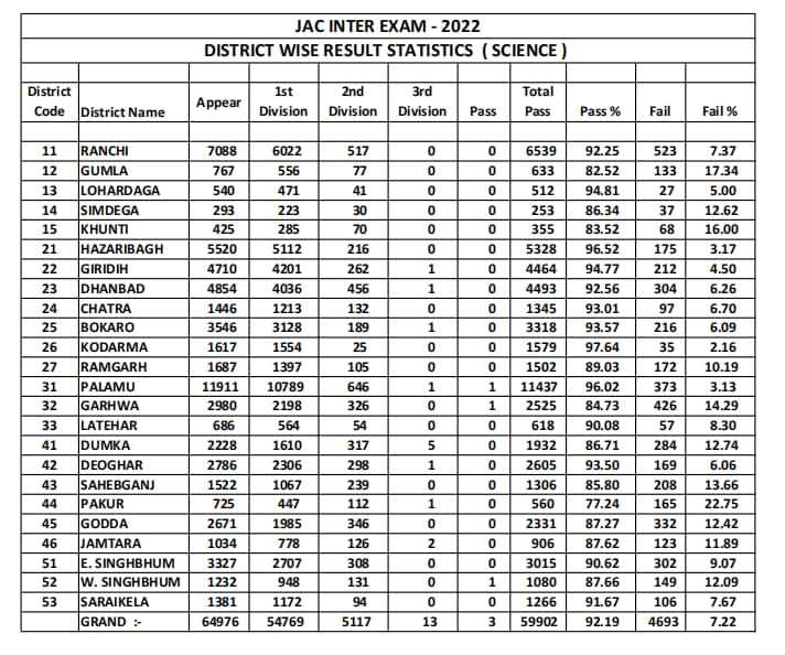 Jharkhand 12th Science Result 2022 (Link Active): Get List Of Websites ...