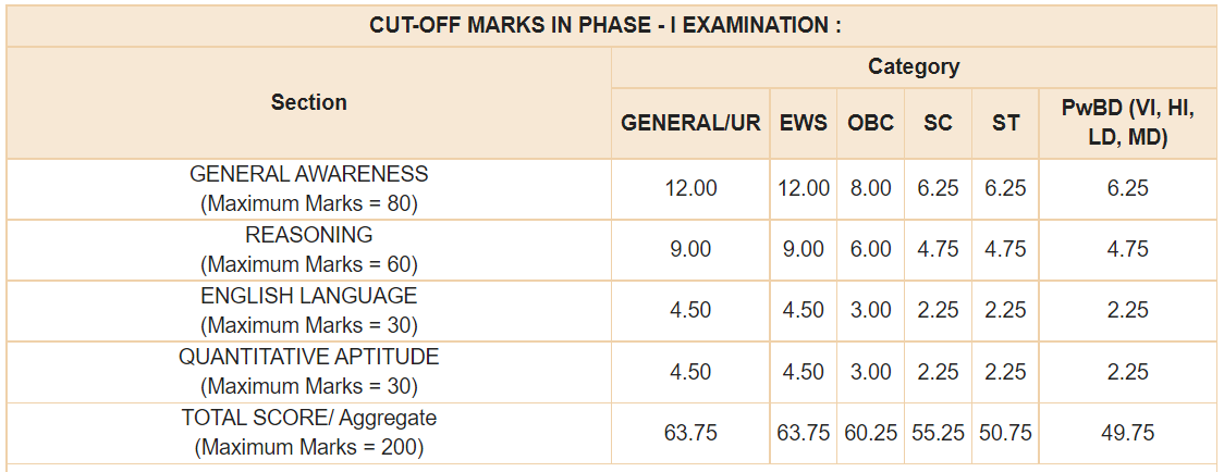 RBI Grade B Cut Off 2022 Gen Phase 1 Final Cut Off Marks Section And ...