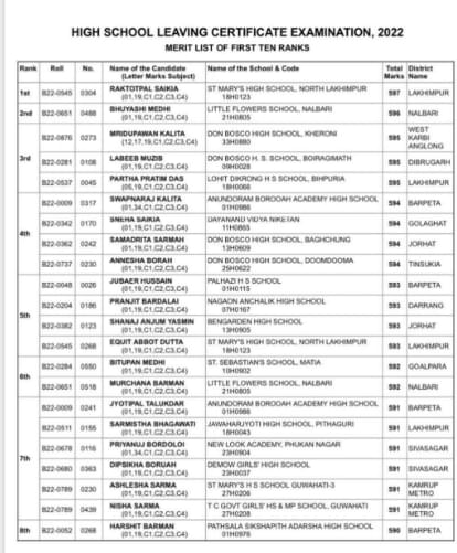 Assam 10th Toppers List 2022