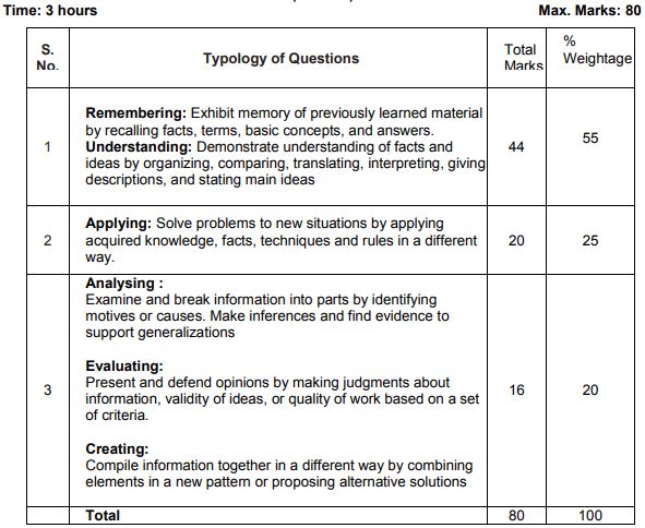 Cbse Class 12 Maths Syllabus 2022 23