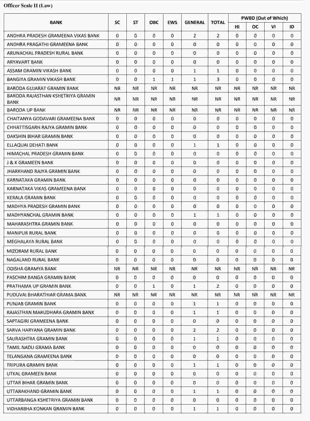 IBPS RRB Vacancy 2022