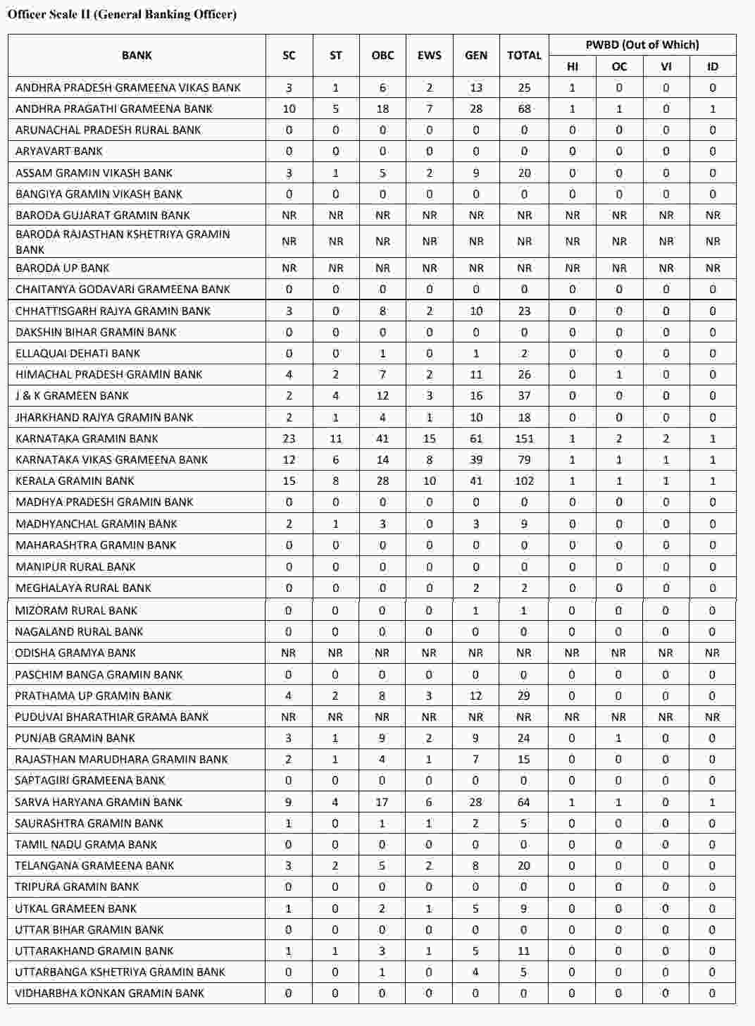 IBPS RRB 2022 State-wise 8000+ Vacancies: Check List of 43 ...