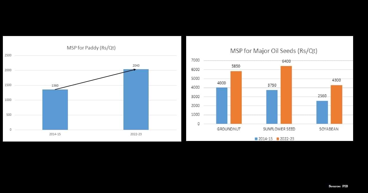 Kharif Crops MSP: Check New List of MSP for Kharif Crops 2022-23 