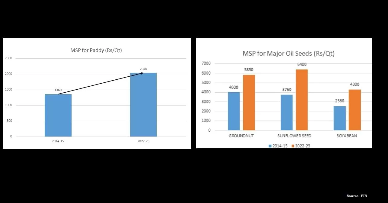 MSP for Kharif Crops 2022-23