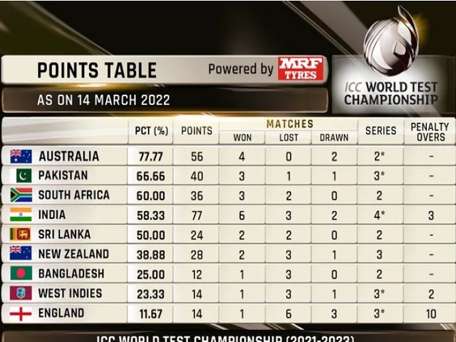 Wtc Final 2023 25 Points Table