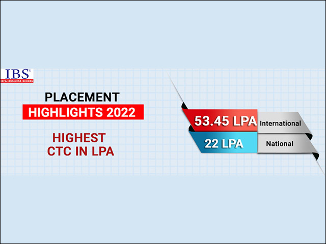 IBS Placements 2022- IBS achieved massive 95% placement in 800+ companies
