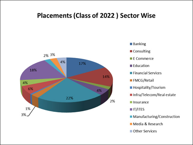 IBS Placements 2022- IBS achieved massive 95% placement in 800+ companies