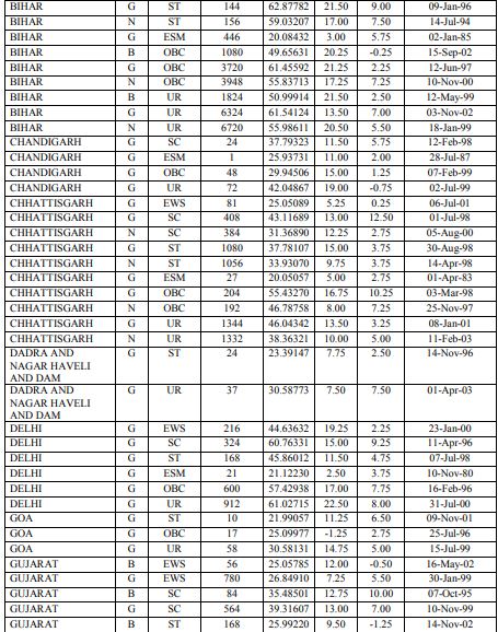 SSC GD Cut off Marks 2022 Tier 1 (OUT): Check State, Male, Female ...