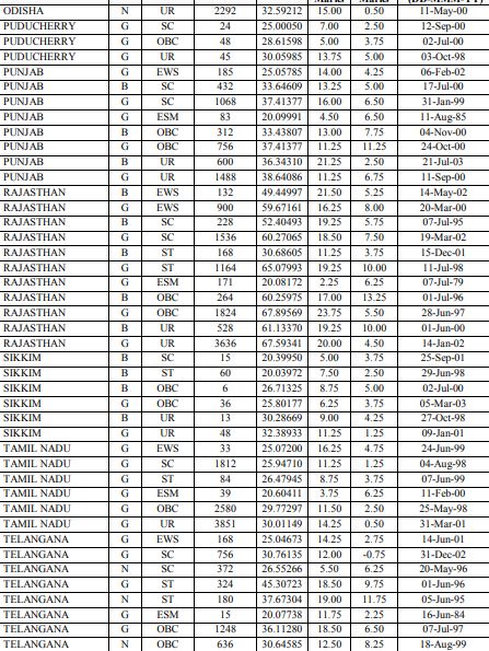 SSC GD Cut off Marks 2022 Tier 1 (OUT): Check State, Male, Female ...