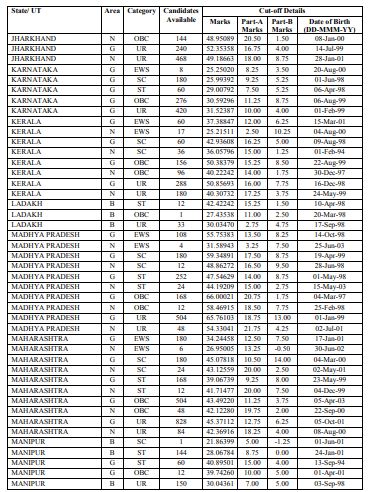 SSC GD Cut off Marks 2022 Tier 1 (OUT): Check State, Male, Female ...