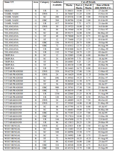 SSC GD Cut off Marks 2022 Tier 1 (OUT): Check State, Male, Female ...