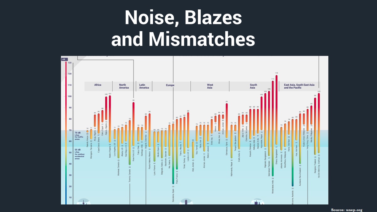 Annual Frontier Report 2022: India's Moradabad ranked second noisiest city  in the world behind Dhaka- List of Top 10 Noisiest Cities