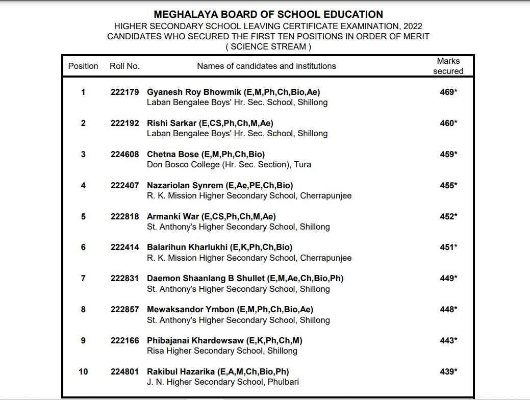 MBOSE Science Topper's List