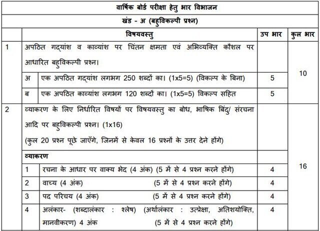 Class 6 Hindi Grammar Syllabus 2022 23