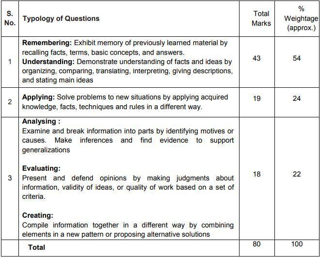 CBSE Class 9 Maths Syllabus 2022-2023 (New)