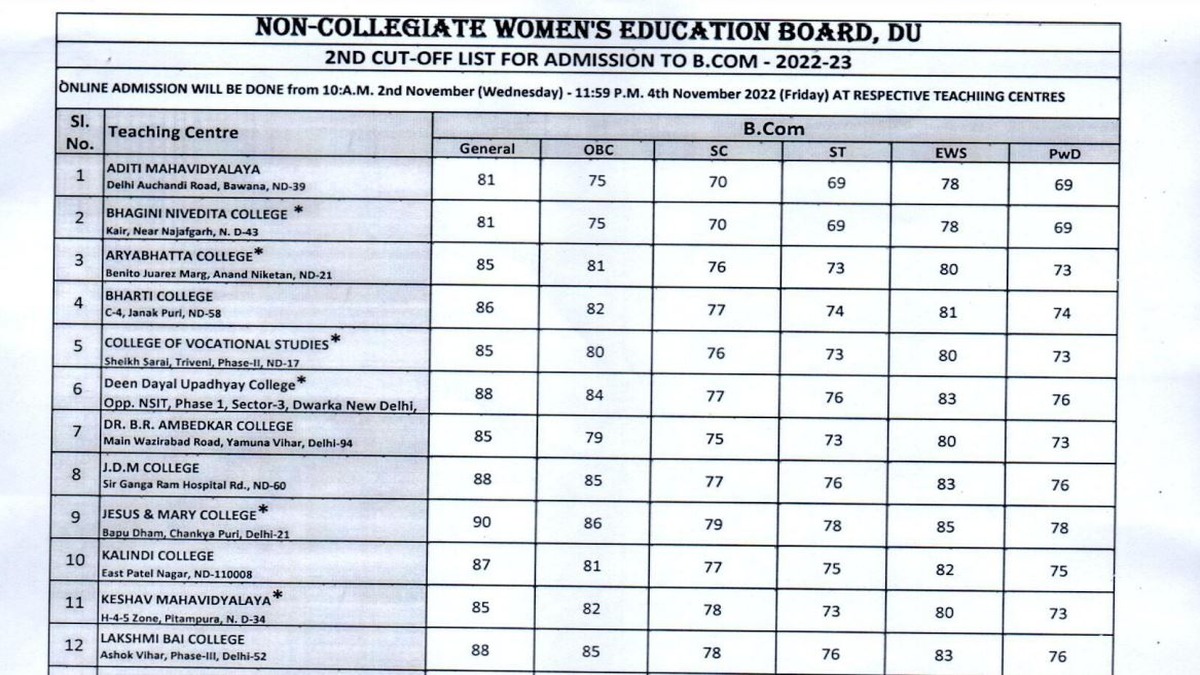 btc cut off list 2022 agra