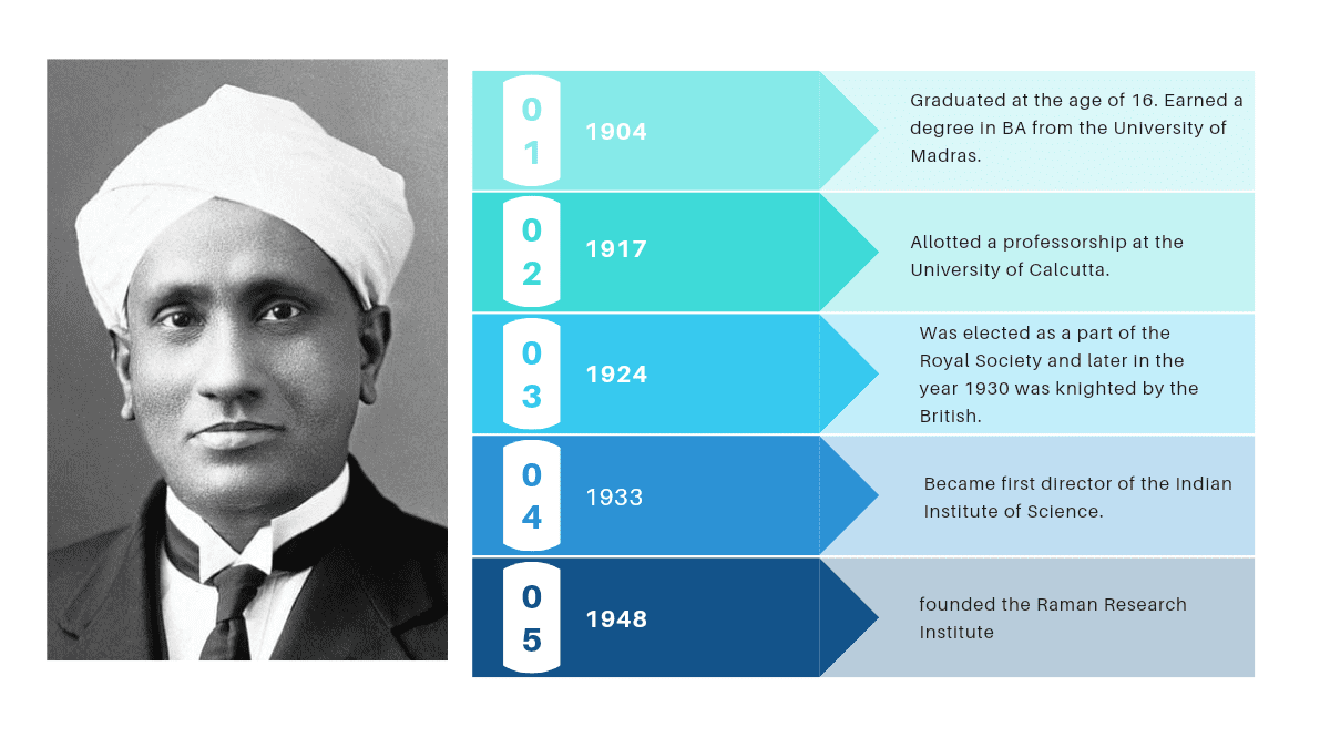 CV Raman Birth Anniversary 2023: History, Significance And Achievements of The Second Nobel Prize Winner Of India