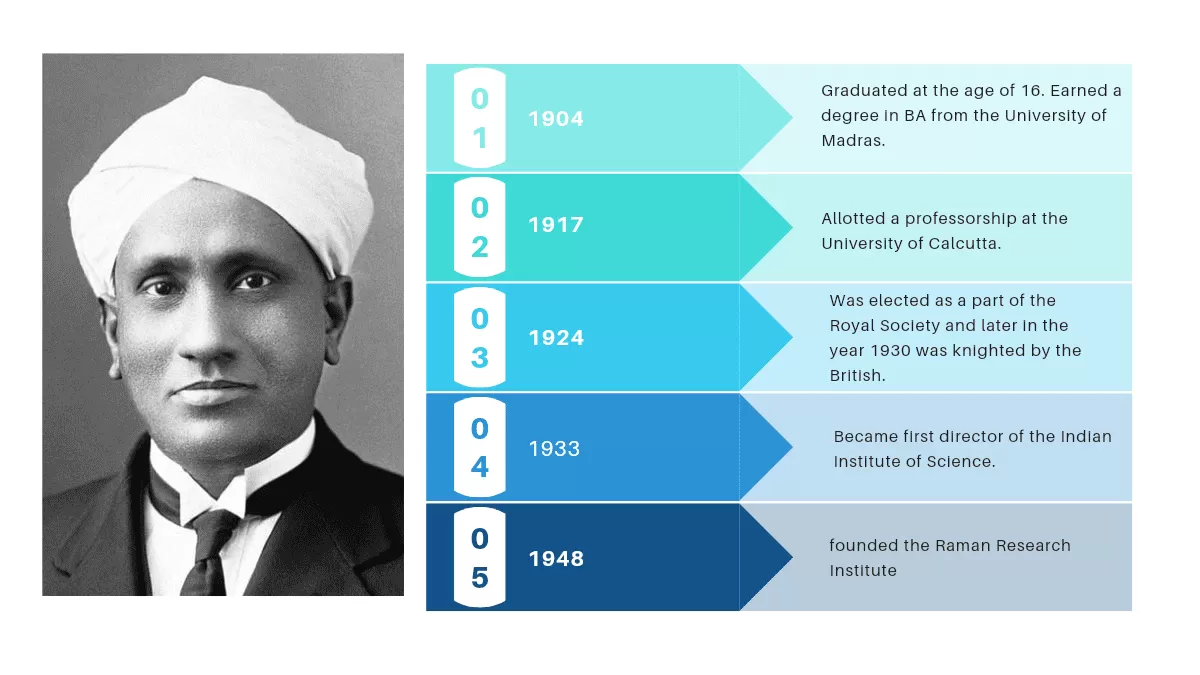Farbound.Net | Greetings Card on C.V. Raman: Honour and Inspire.