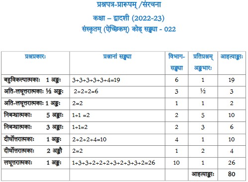 CBSE Class 12 Sanskrit Elective syllabus 2022-23