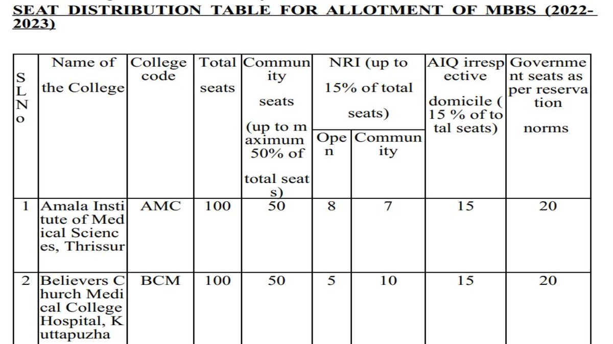 Kerala NEET UG 2022 Seat Distribution List Released Download