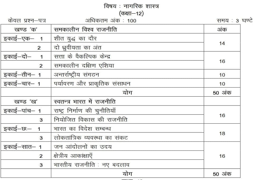 UP Board class 12 Civics Syllabus 2022-23