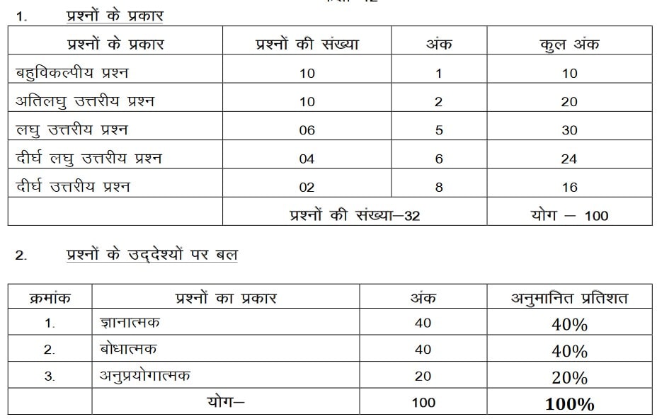 UP Board class 12 Civics Syllabus 2022-23