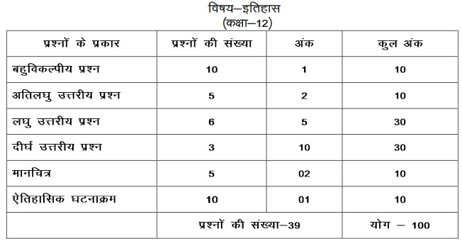 UP Board class 12 History Syllabus 2022-23