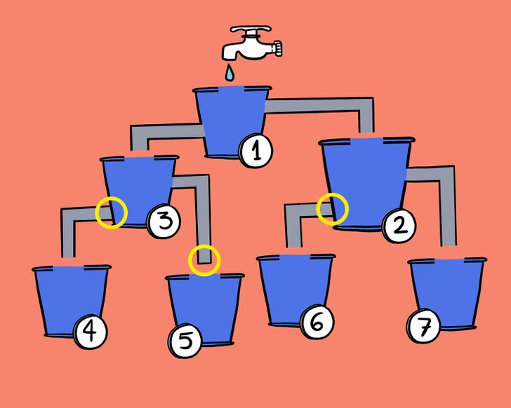 Brain Teaser for Testing Your IQ Identify which bucket will fill up