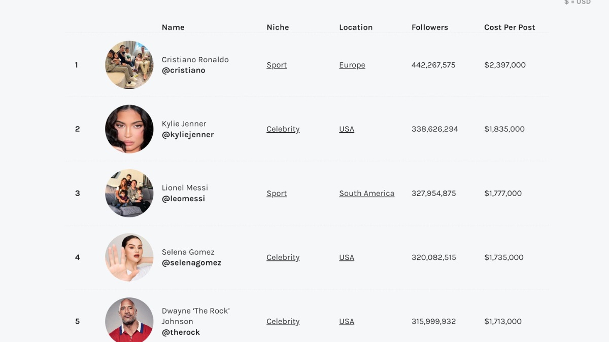 List of top 10 highest-paid Instagram celebrities 2022