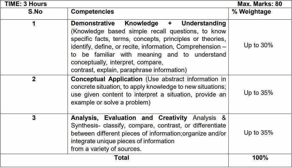 Class 10 English Communicative Syllabus