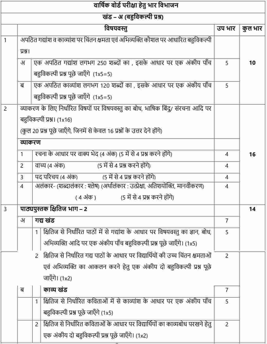 CBSE Class 10 Hindi A Syllabus 2023 24 PDF