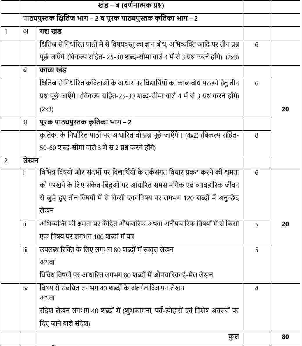 CBSE Class 10 Hindi A Syllabus 2023-24 PDF