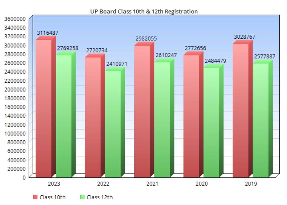 UP Board class 10th and 12th registration data