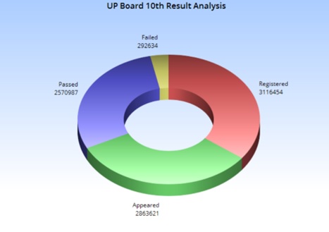 UP Board 10th Result Analysis